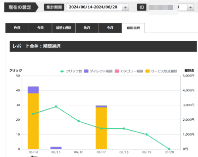 アダルトアフィリエイトサイトの収益グラフ、稼ぎ方研究のイメージ。男女のアフィリエイト成果や収益推移が視覚的に示されており、アダルトSEOや収益増加に役立つデータです。.
