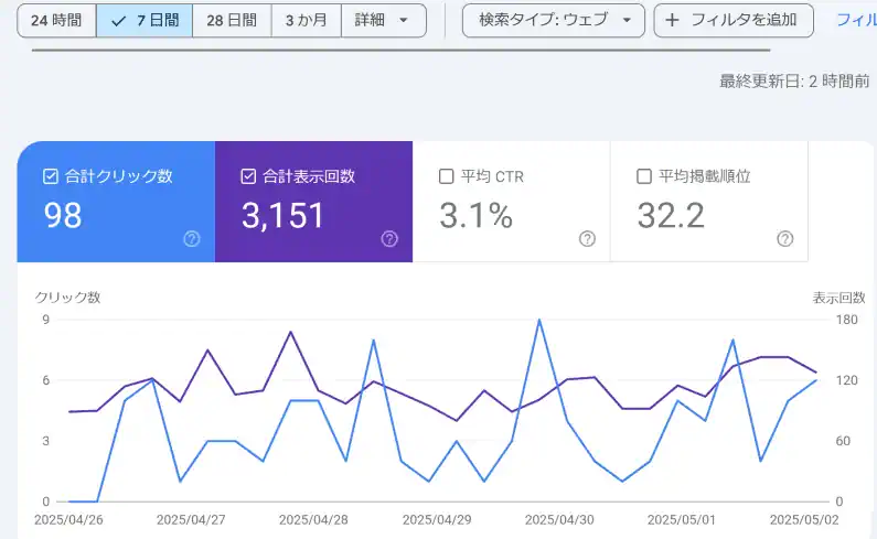 アダルトアフィリエイトの効果的な戦略と稼ぎ方を紹介するサイトの画像です。データ分析とアクセス数の推移を示したグラフが中心です。.