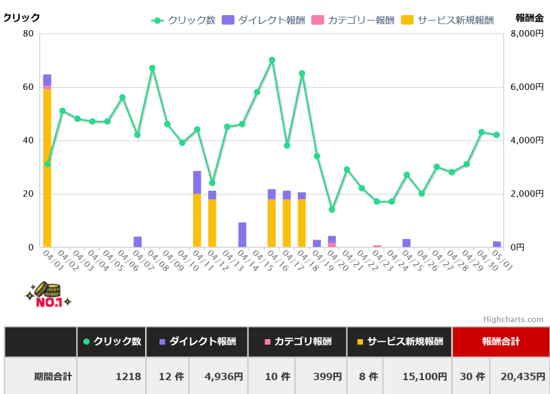 クリック数と報酬額を示す日本語グラフ、アダルトアフィリエイト研究所向けSEO画像。.