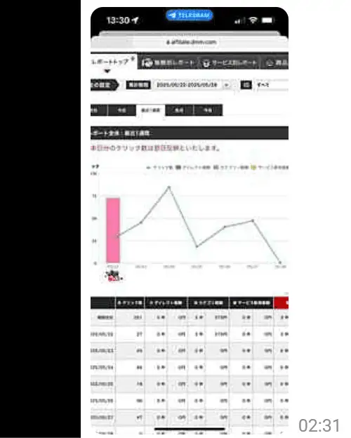 売上分析ダッシュボード画面のスクリーンショット、アフィリエイト収益管理サイトのデータグラフと統計情報.