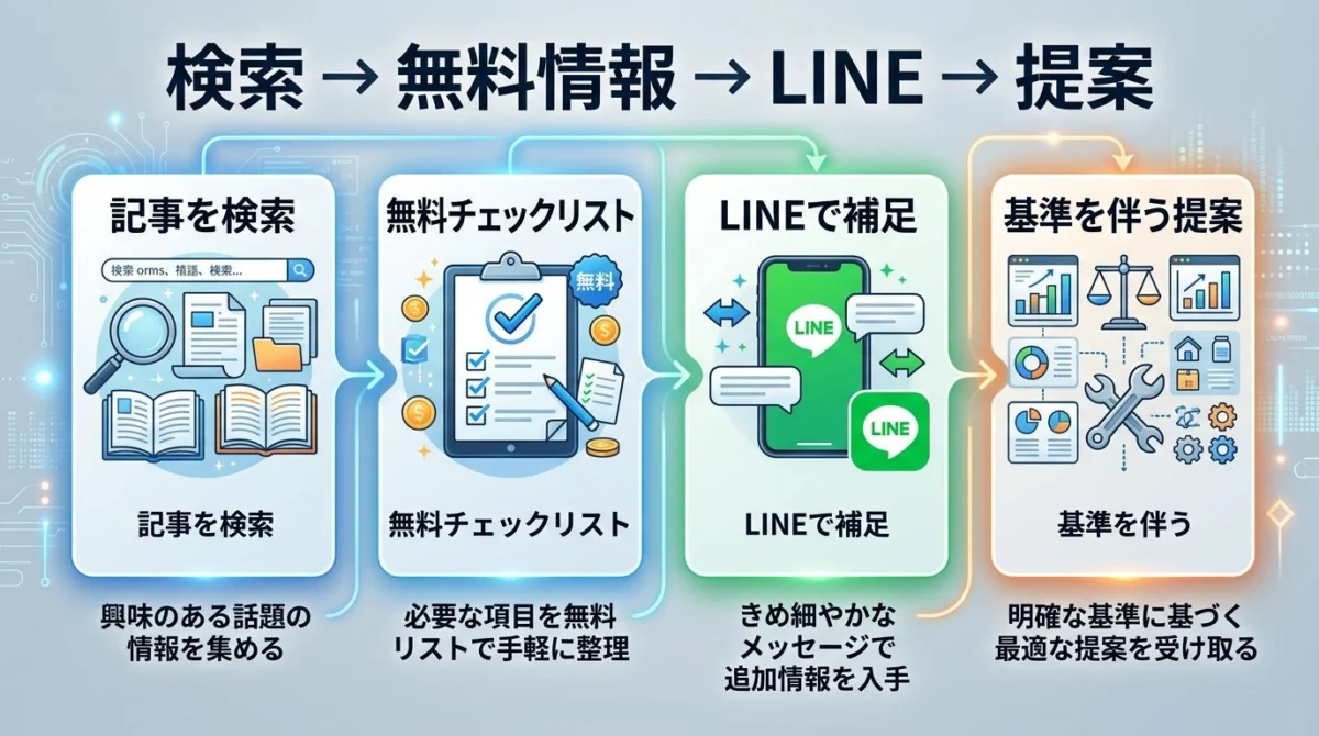 検索記事から無料情報、LINE補足、基準を伴う提案へ進む流れの図解