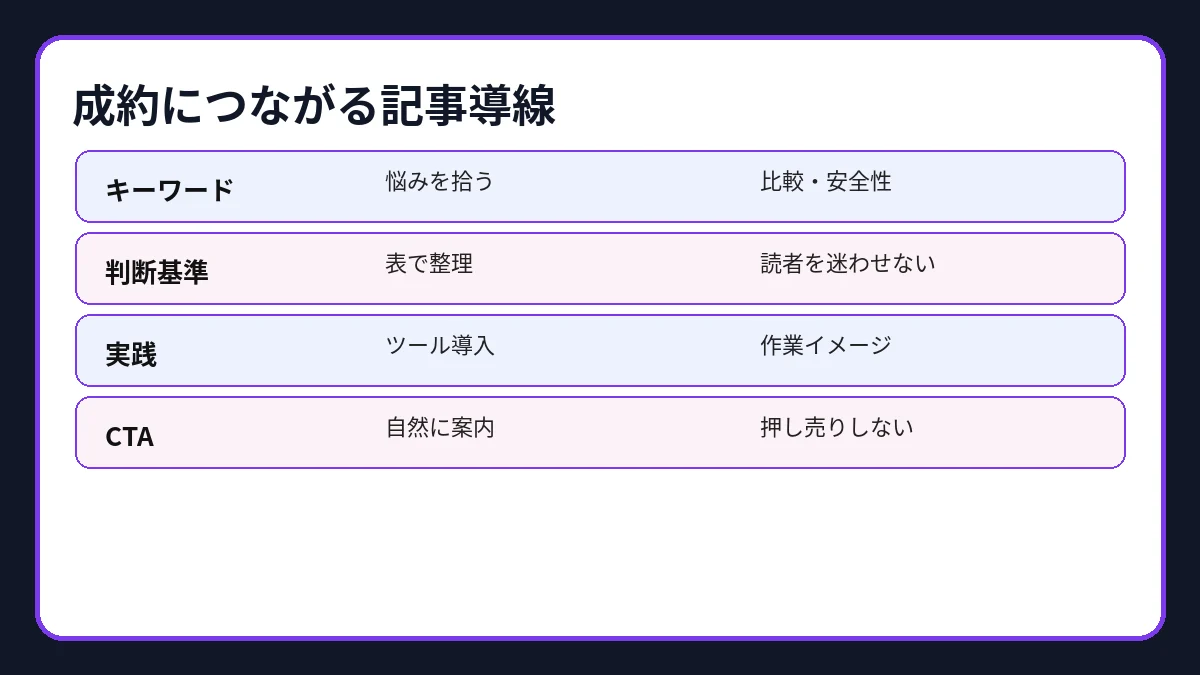画像生成ツール記事から成約につながる導線
