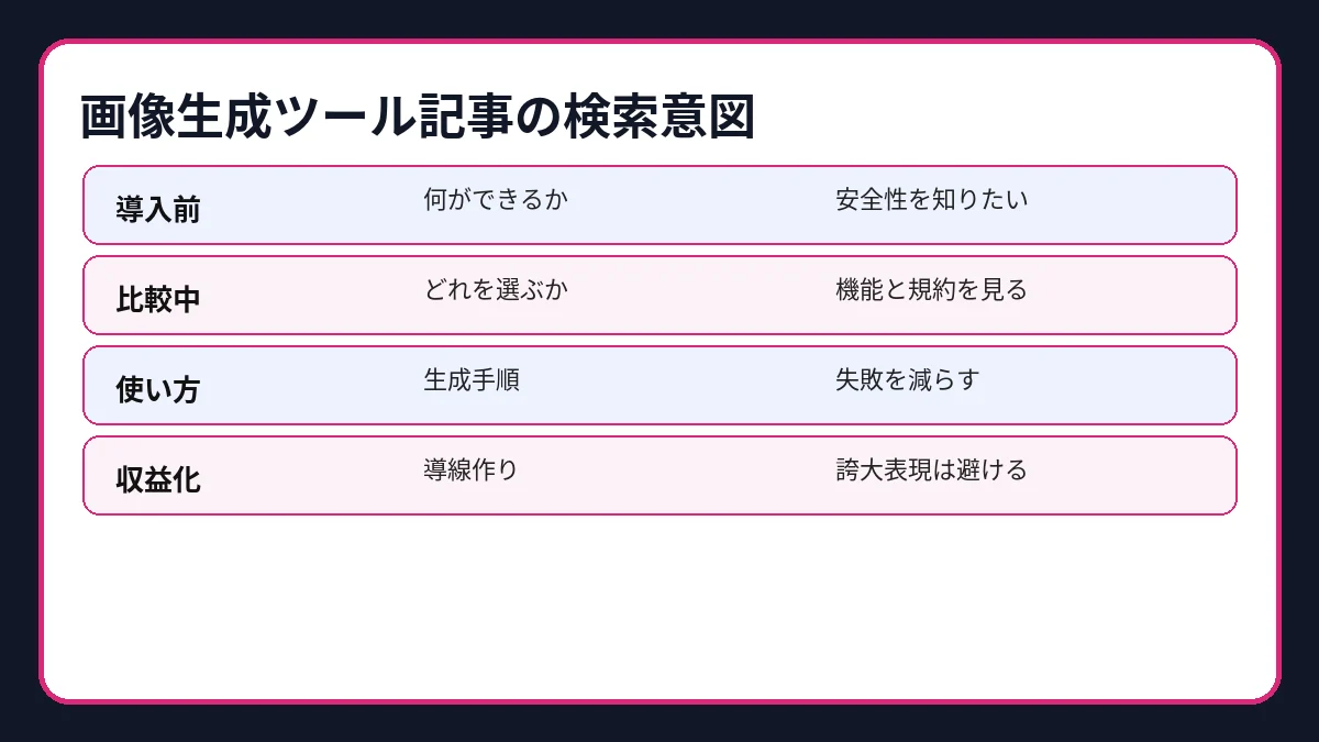 画像生成ツール記事の検索意図分類