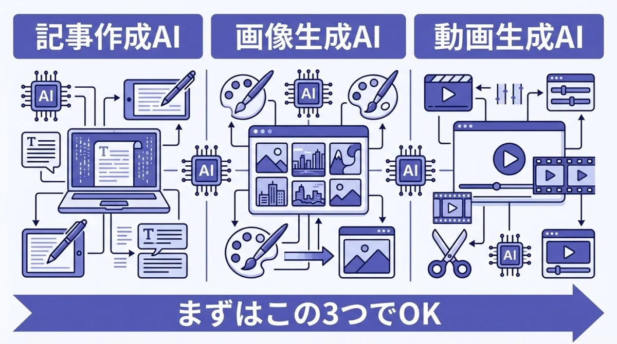画像・動画・記事運用の3分類で見るAIツールMAP